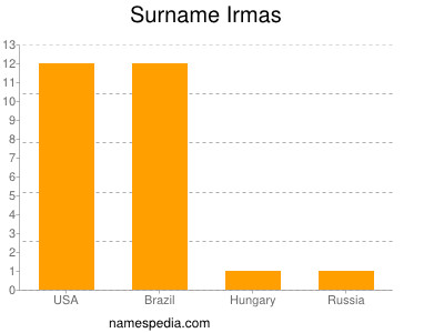 Surname Irmas