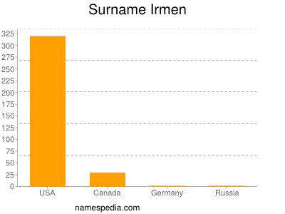 Surname Irmen