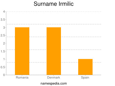 Surname Irmilic