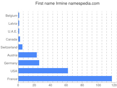 Given name Irmine