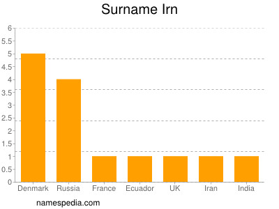 Surname Irn