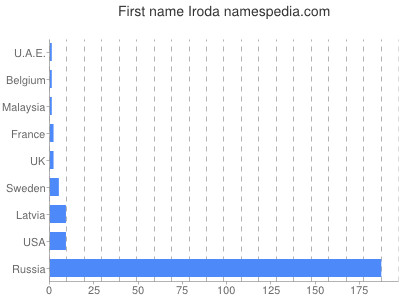 Given name Iroda