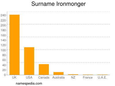 Surname Ironmonger