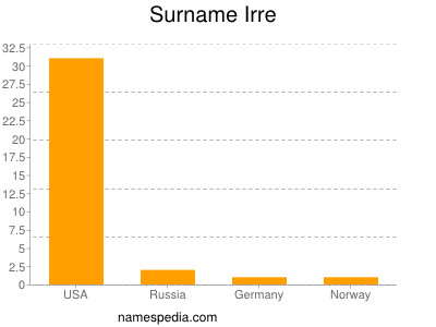 Surname Irre