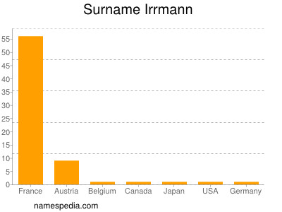 Surname Irrmann