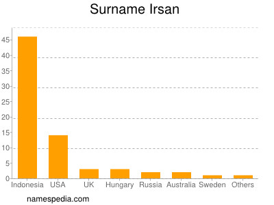Surname Irsan