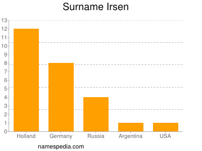 Surname Irsen