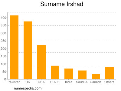 Surname Irshad