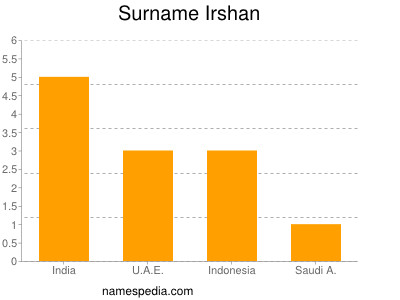 Surname Irshan