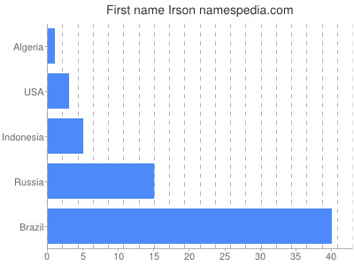 Given name Irson