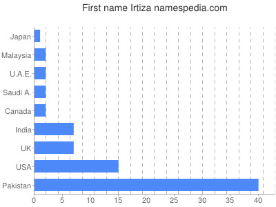 Given name Irtiza
