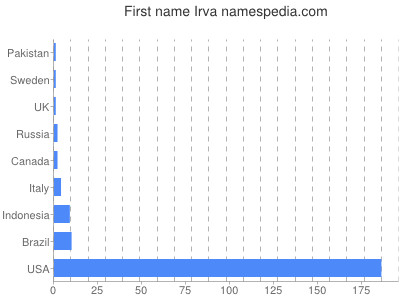 Given name Irva