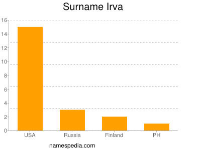 Surname Irva