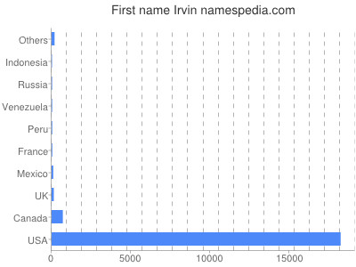 Given name Irvin