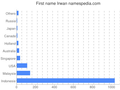 Given name Irwan