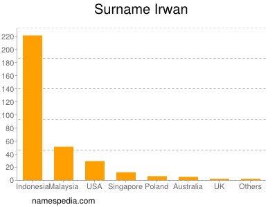 Surname Irwan