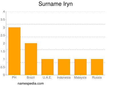 Surname Iryn