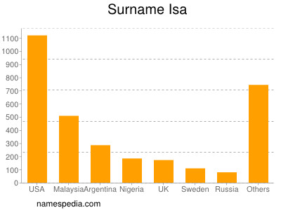 Surname Isa
