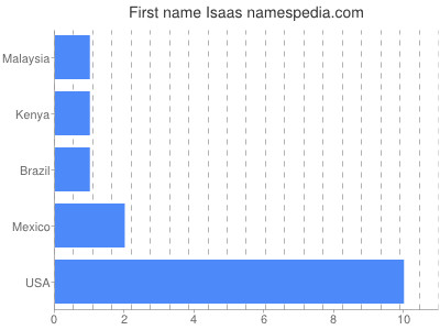 Given name Isaas