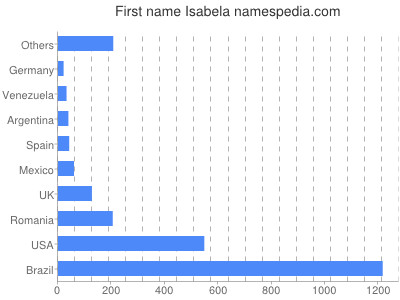 Given name Isabela