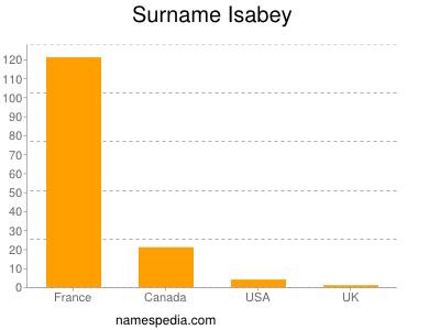 Surname Isabey
