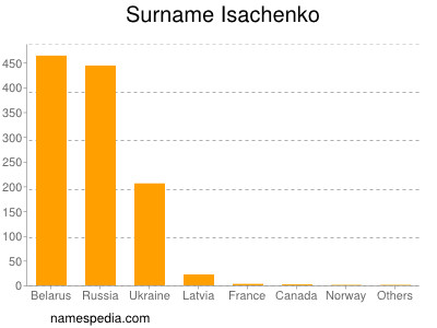 Surname Isachenko