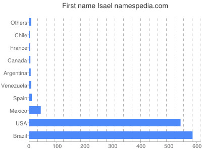 Given name Isael