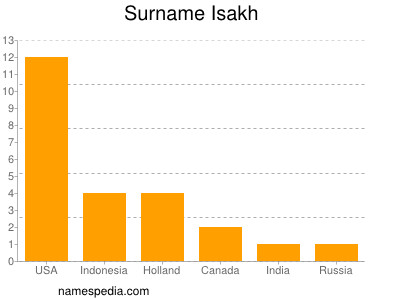Surname Isakh