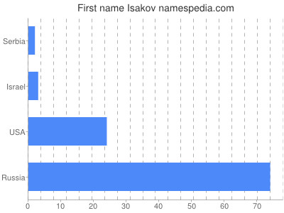 Given name Isakov