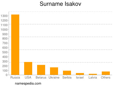 Surname Isakov