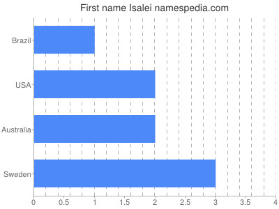 Given name Isalei