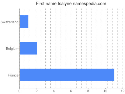 Given name Isalyne