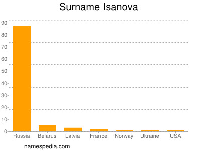 Surname Isanova