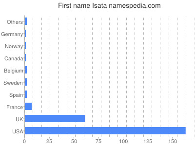 Given name Isata