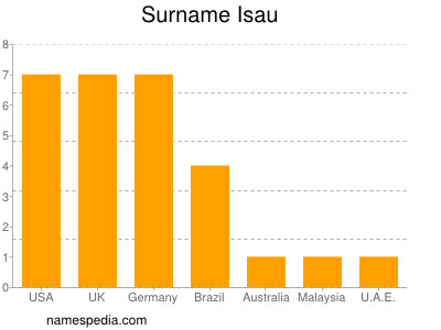 Surname Isau