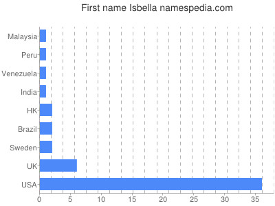 Given name Isbella