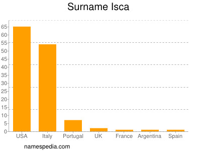 Surname Isca