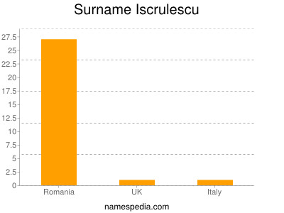 Surname Iscrulescu