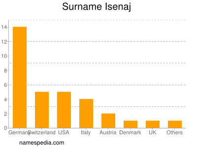 Familiennamen Isenaj