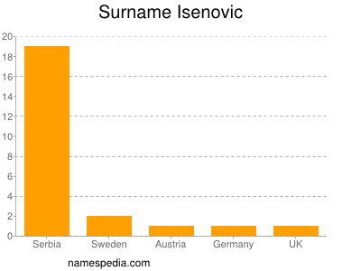 Surname Isenovic