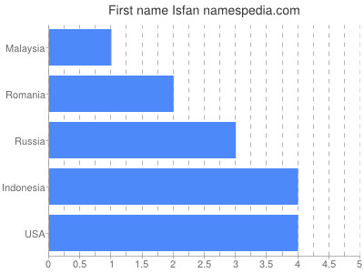 Given name Isfan