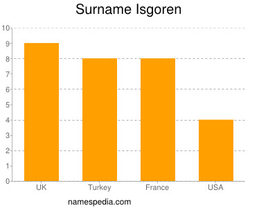 Surname Isgoren