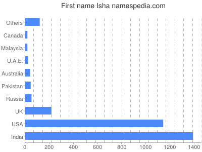Given name Isha