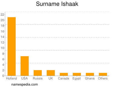 Surname Ishaak