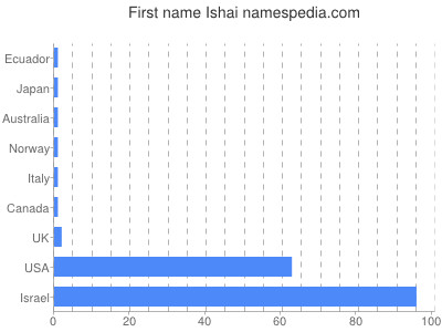 Given name Ishai