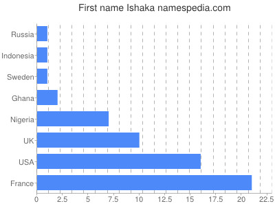 Given name Ishaka