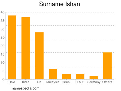 Surname Ishan