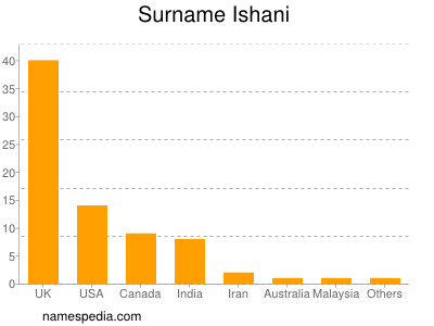 Surname Ishani