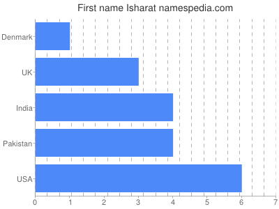 Given name Isharat
