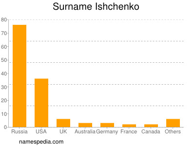 Surname Ishchenko